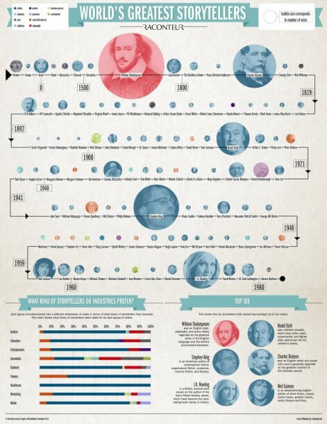 Best Storytellers Infographic