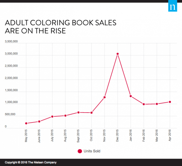 Nielsen Coloring