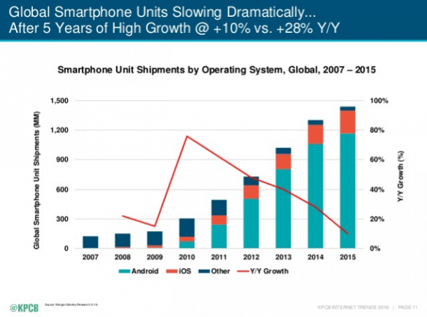 Smartphones - Infogram