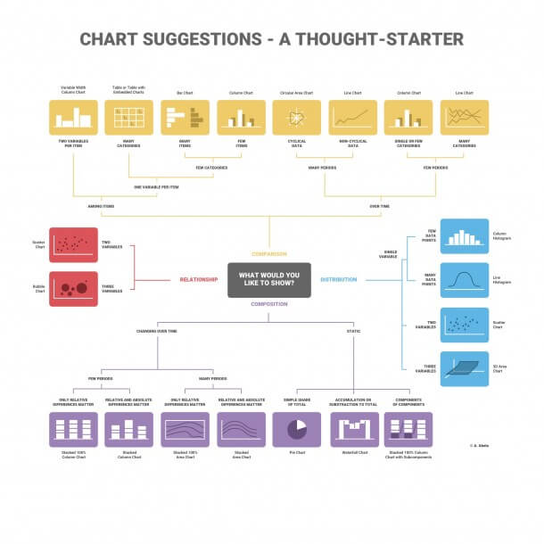 pick the right chart, infographic do's and don'ts