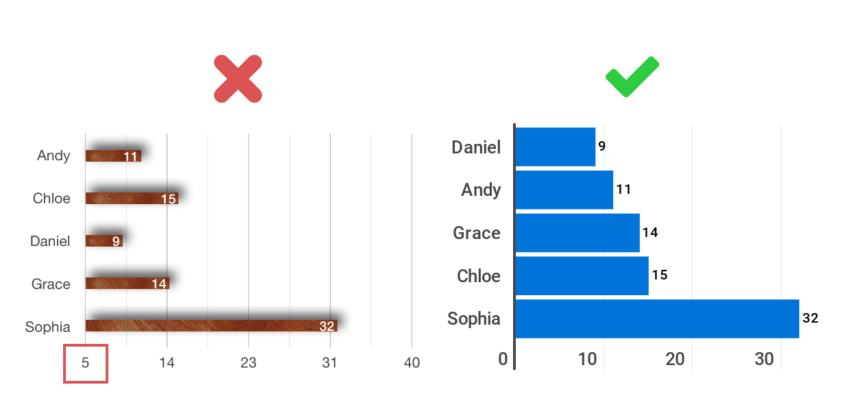 Bar Chart Confusing Do This, Not That: Bar Charts - Infogram