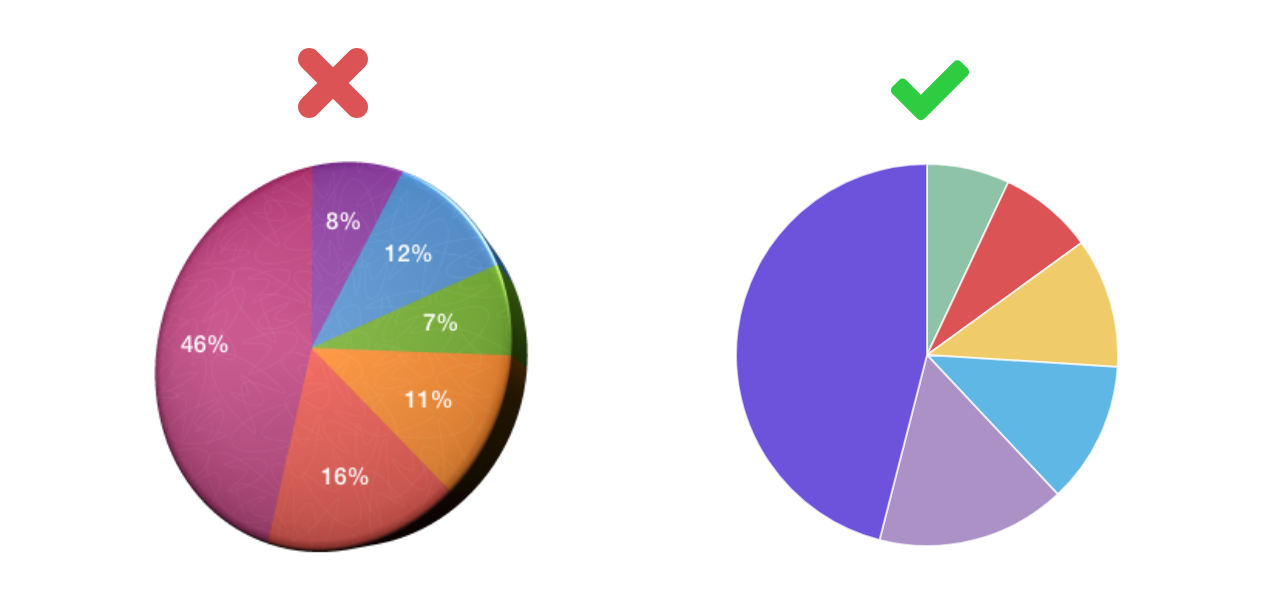 Pie color. Ways to show percentage. Ways to measure pie.