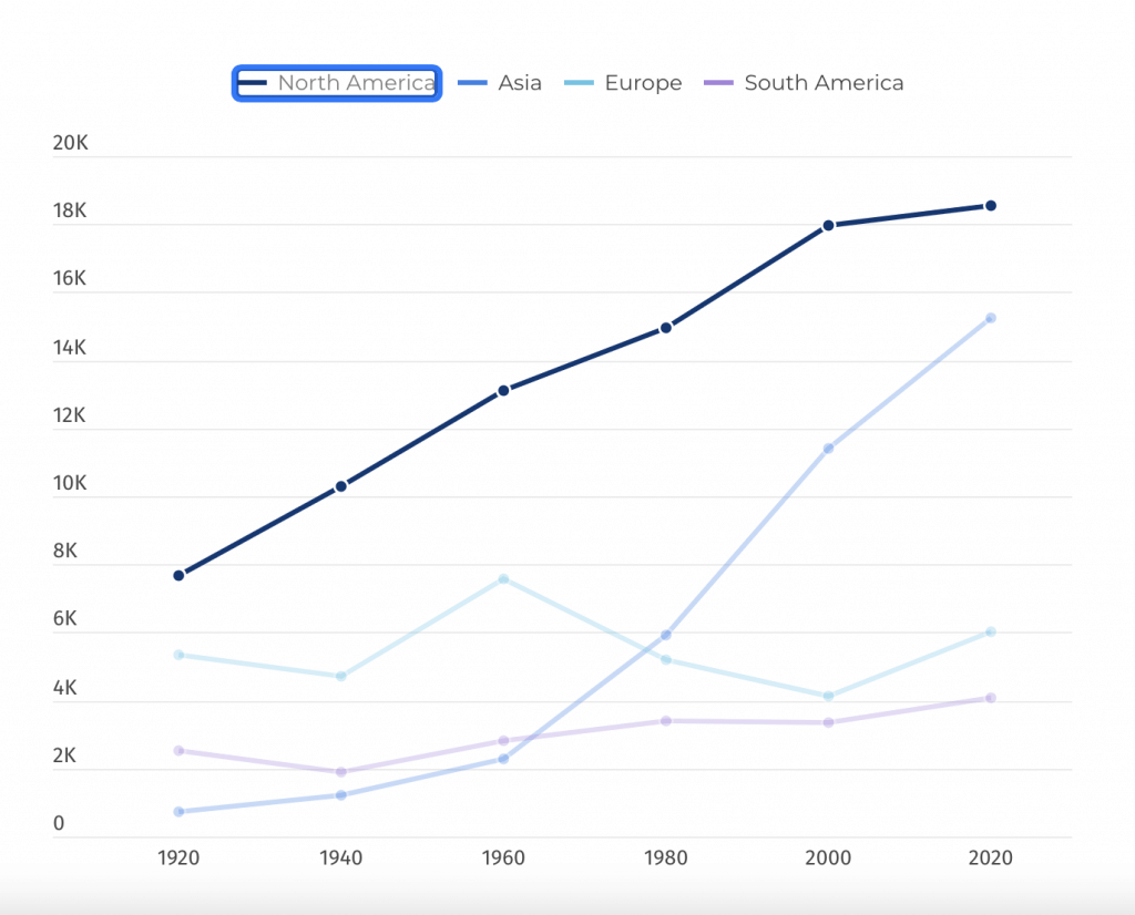 A line chart highlighting the focus indicators available at Infogram.