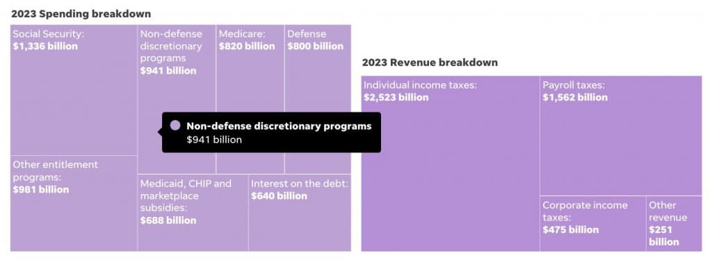 2025 recap of Data Visualization Projects at Infogram: USA Today.